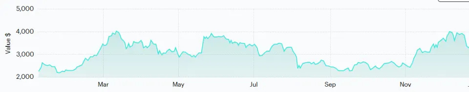 Why Ether May Potentially Outperform Bitcoin in the Year 2025