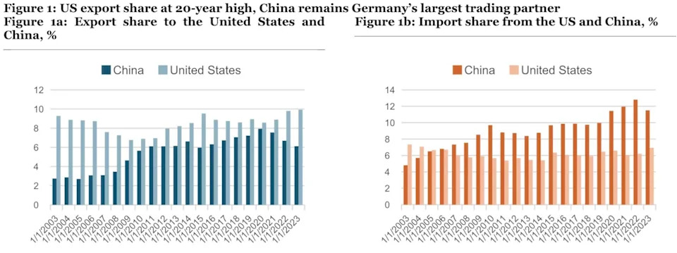 Germany requires a stable government to address shifts in US policy and promote growth.